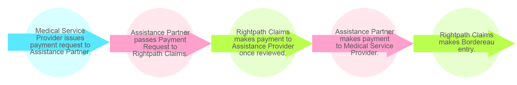 Claims and Asistance Journey - Option 1